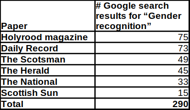 Data table showing number of google search results for “gender recognition”. Holyrood magazine —75; Daily Record — 73; The Scotsman — 49; The Herald — 45; The National- 33; Scottish Sun — 15; Total — 290